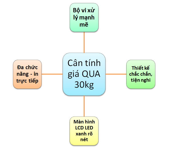 Cân tính giá QUA 30kg-chức năng